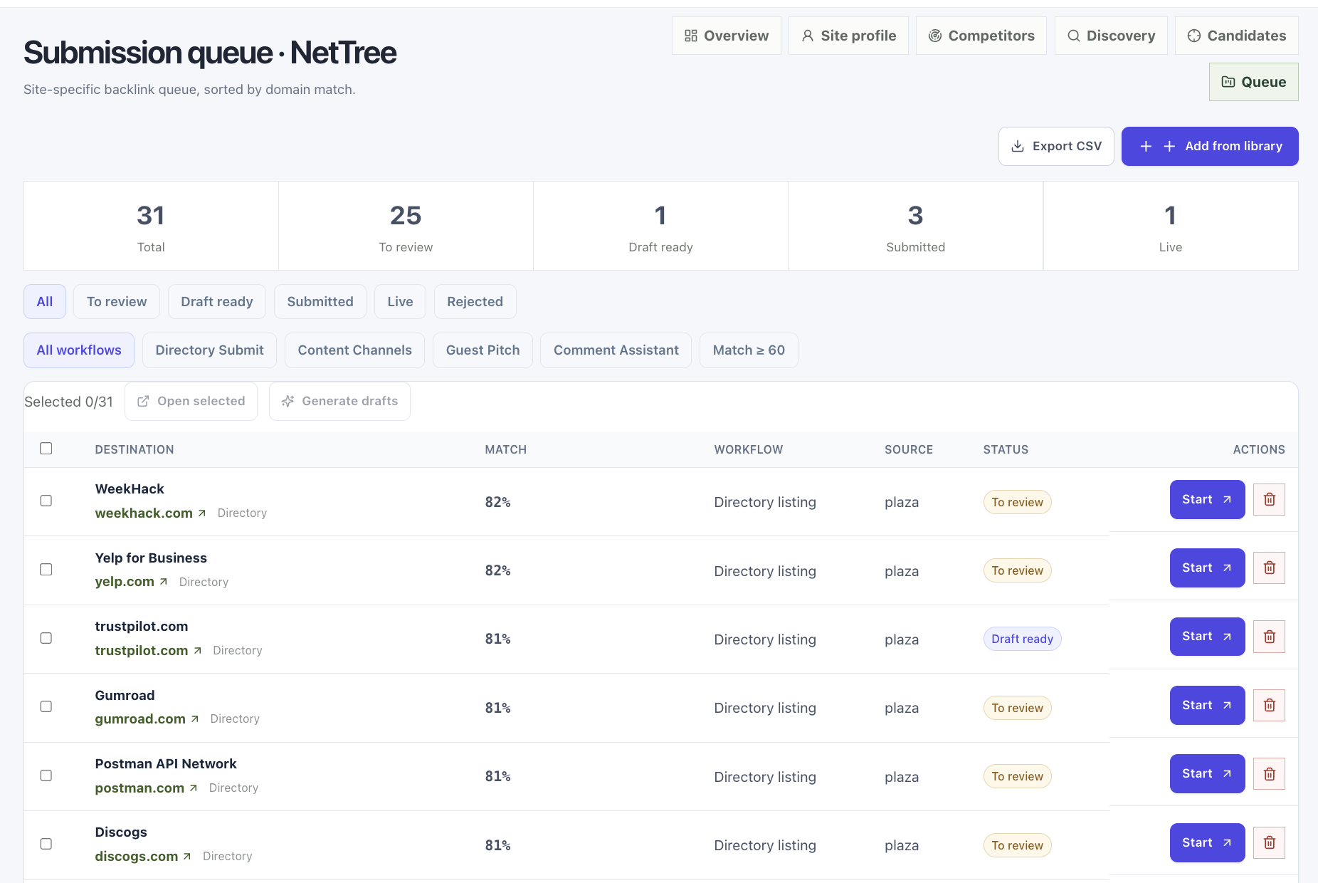 Site submission queue — status filters, bulk Open selected / Generate drafts, and workflow actions
